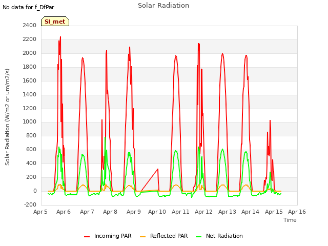 plot of Solar Radiation