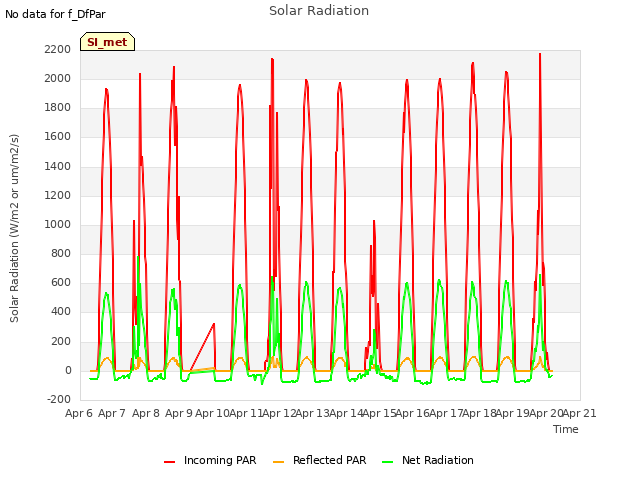 plot of Solar Radiation