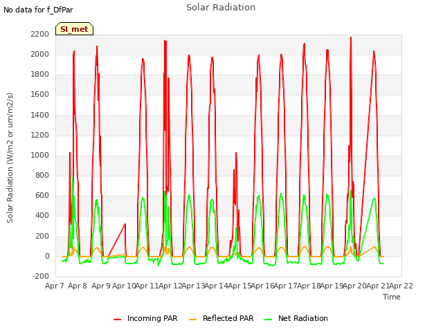 plot of Solar Radiation