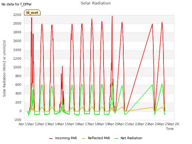 plot of Solar Radiation