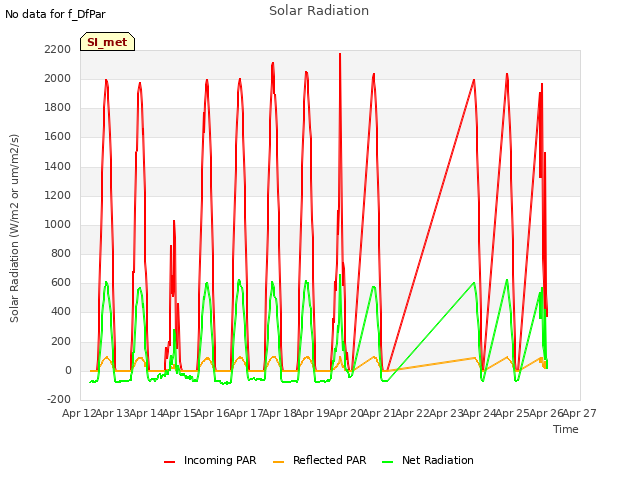 plot of Solar Radiation