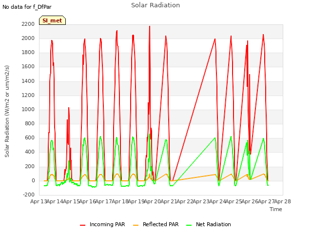 plot of Solar Radiation