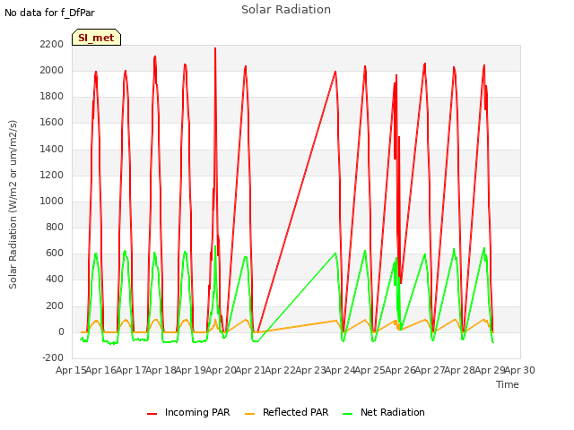 plot of Solar Radiation