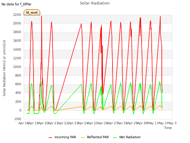 plot of Solar Radiation