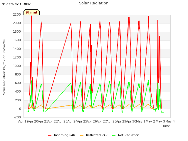 plot of Solar Radiation