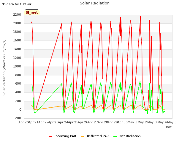 plot of Solar Radiation