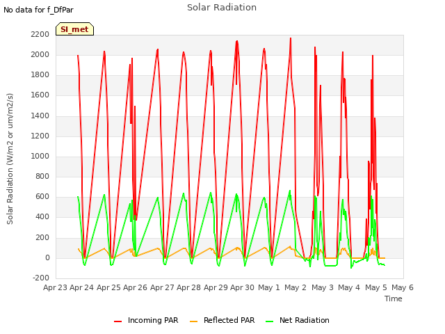 plot of Solar Radiation