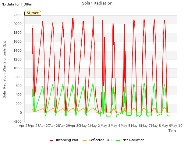 plot of Solar Radiation