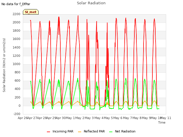 plot of Solar Radiation