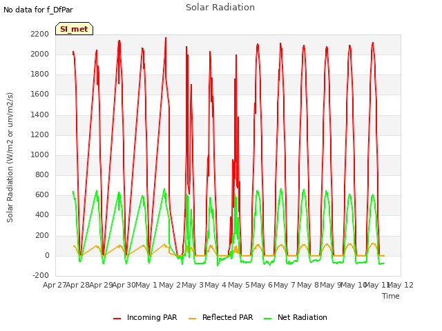 plot of Solar Radiation