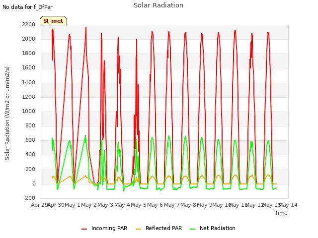 plot of Solar Radiation