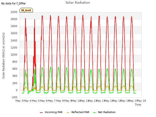 plot of Solar Radiation
