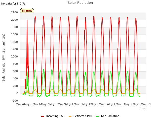 plot of Solar Radiation