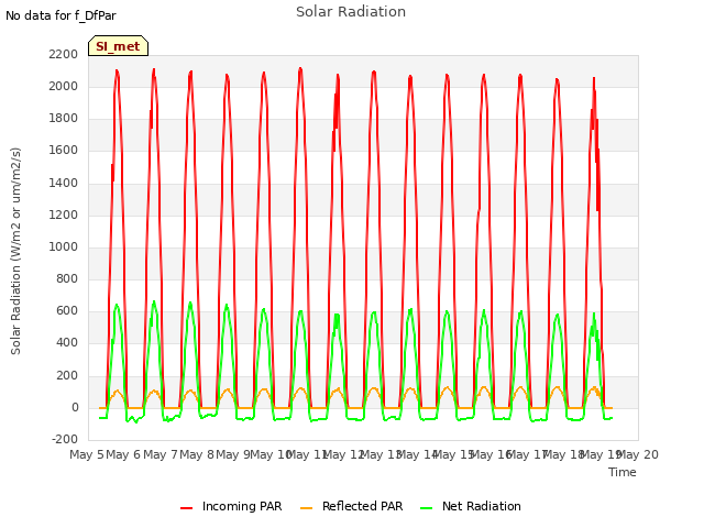 plot of Solar Radiation
