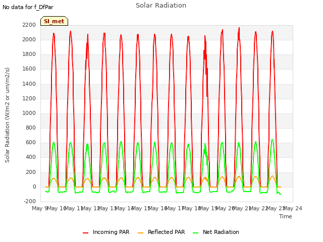 plot of Solar Radiation