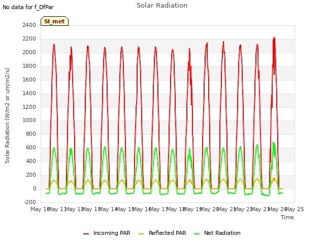 plot of Solar Radiation