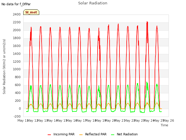 plot of Solar Radiation