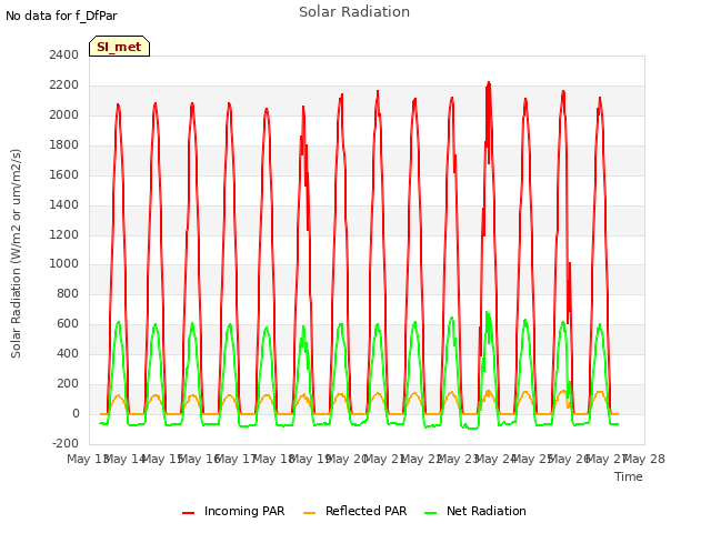 plot of Solar Radiation