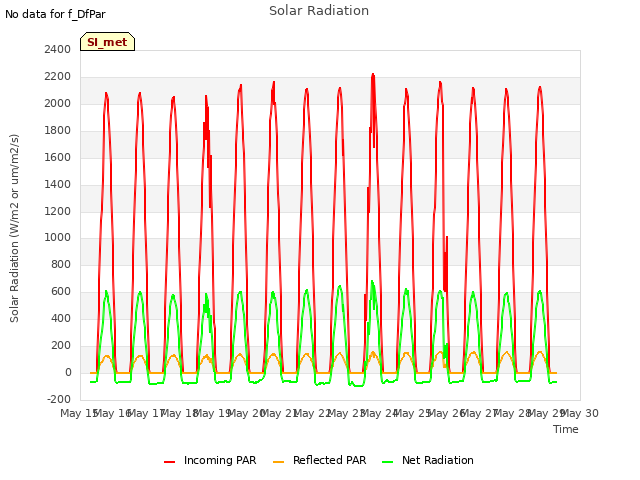 plot of Solar Radiation