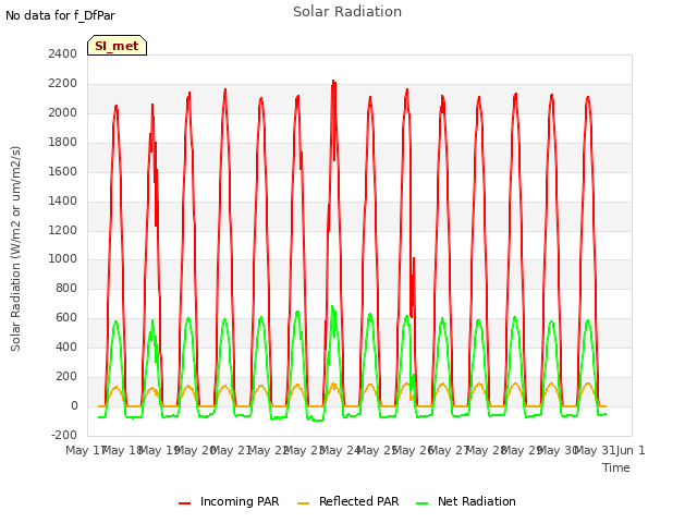 plot of Solar Radiation