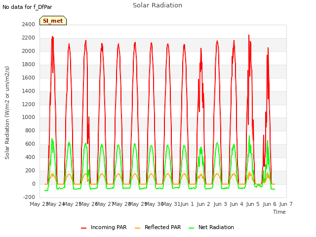 plot of Solar Radiation