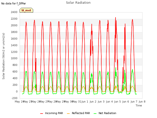 plot of Solar Radiation