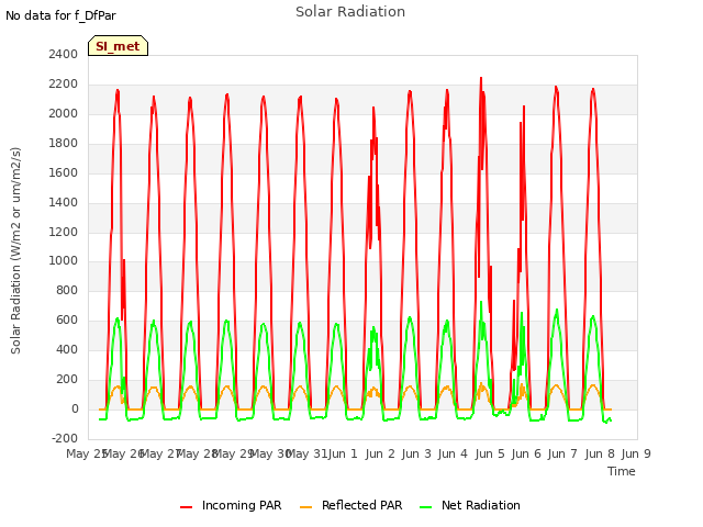 plot of Solar Radiation