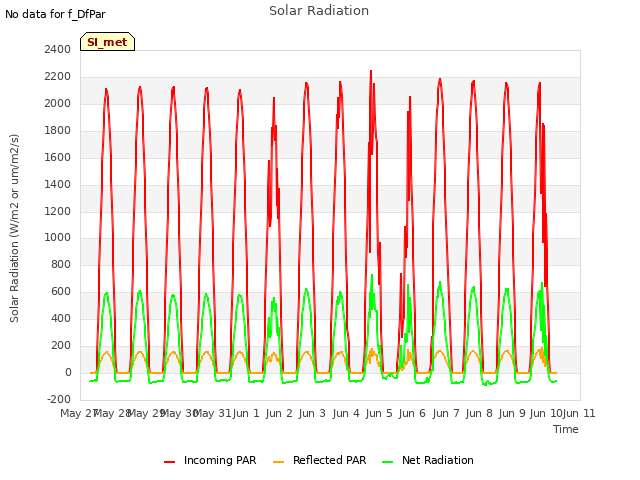 plot of Solar Radiation