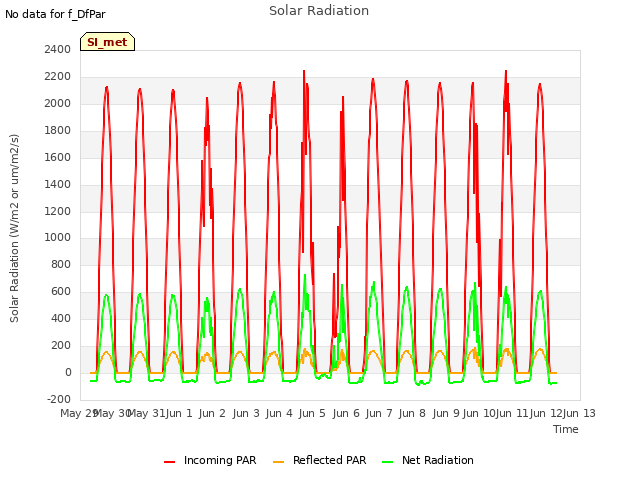 plot of Solar Radiation