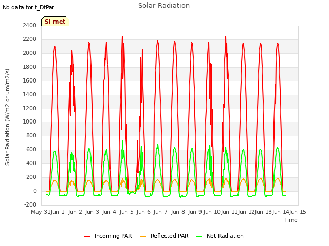 plot of Solar Radiation