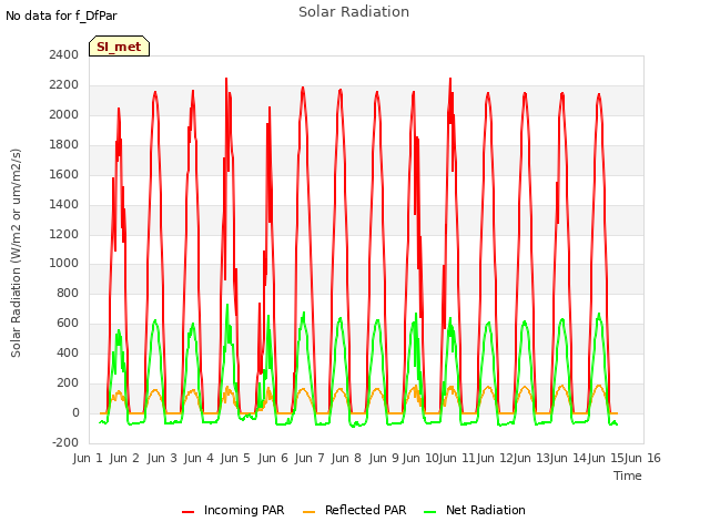 plot of Solar Radiation