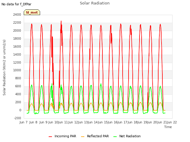 plot of Solar Radiation