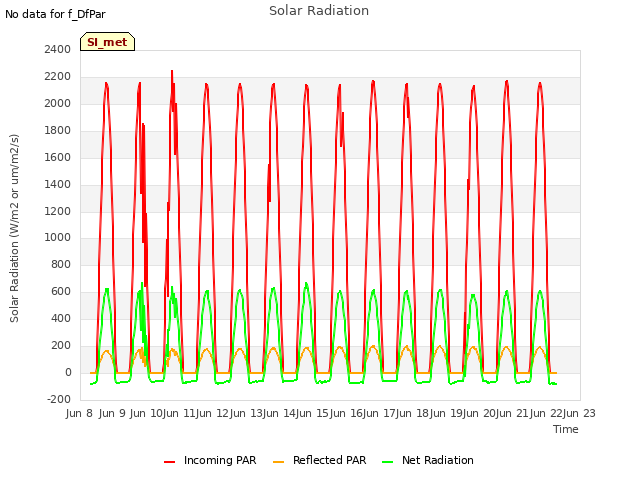 plot of Solar Radiation