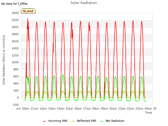 plot of Solar Radiation