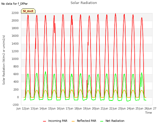 plot of Solar Radiation