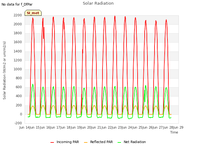 plot of Solar Radiation