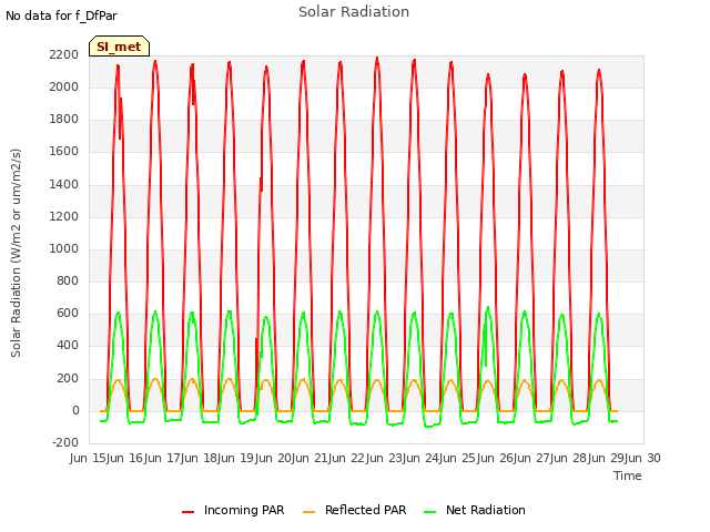 plot of Solar Radiation