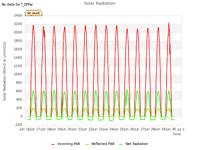 plot of Solar Radiation