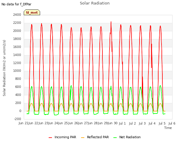 plot of Solar Radiation