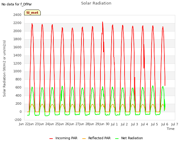 plot of Solar Radiation