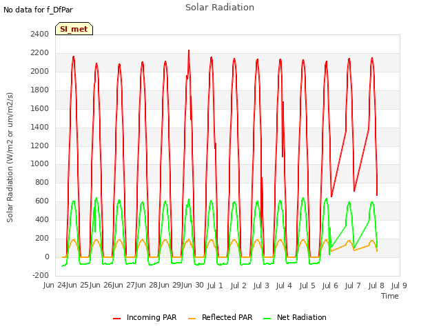 plot of Solar Radiation