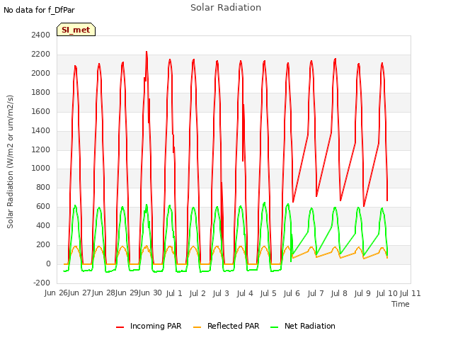 plot of Solar Radiation