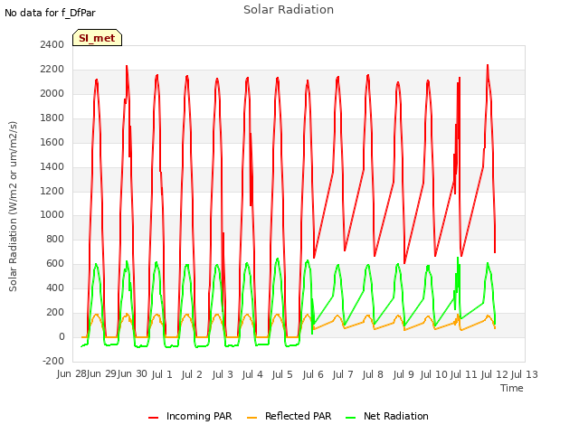 plot of Solar Radiation