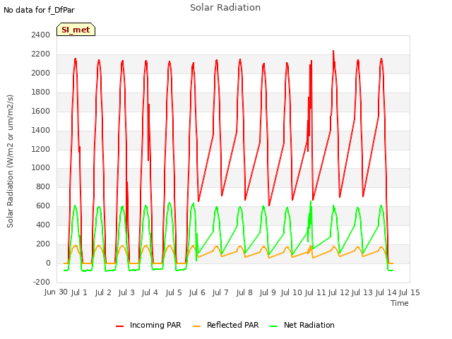 plot of Solar Radiation