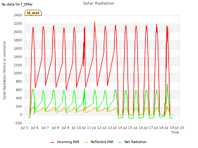 plot of Solar Radiation