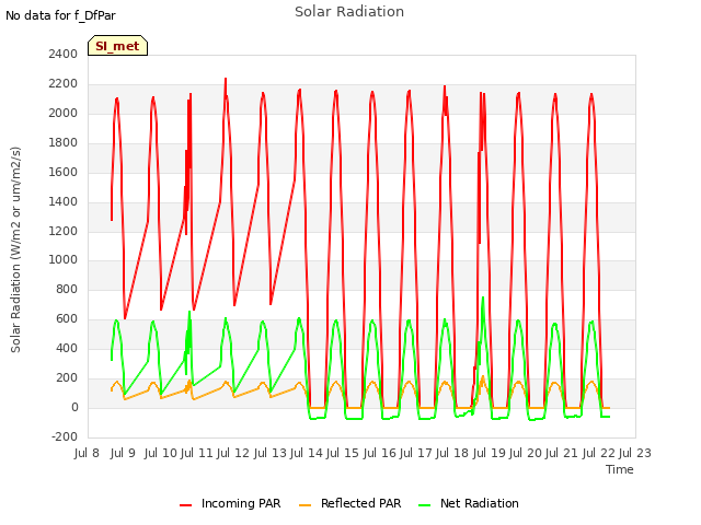 plot of Solar Radiation