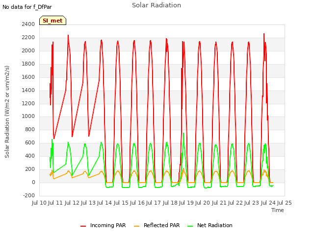 plot of Solar Radiation