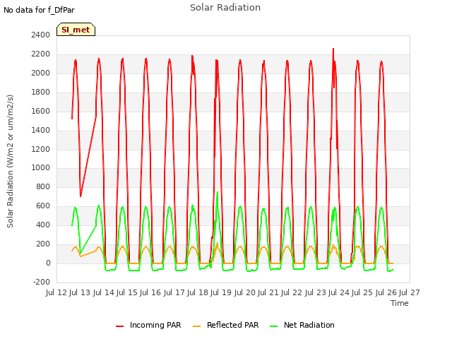 plot of Solar Radiation