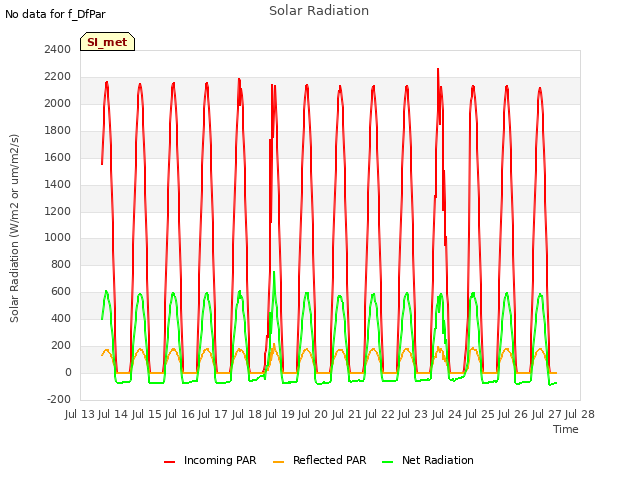 plot of Solar Radiation