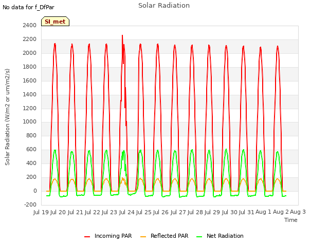 plot of Solar Radiation